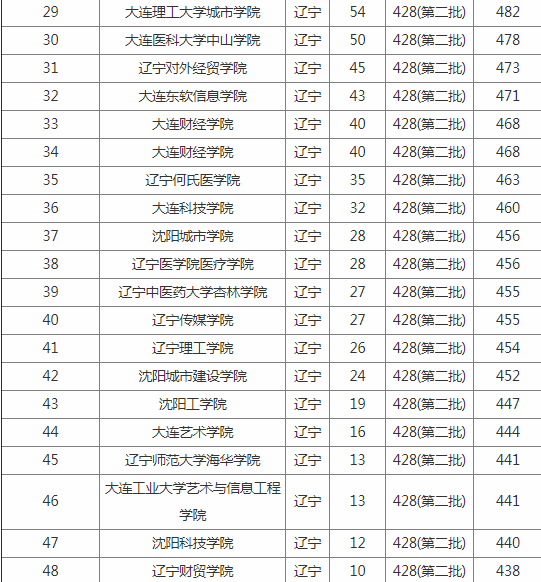 2020年辽宁二本大学排名及分数线