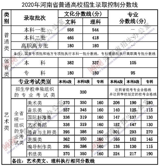 河南二本大学排名及分数线表