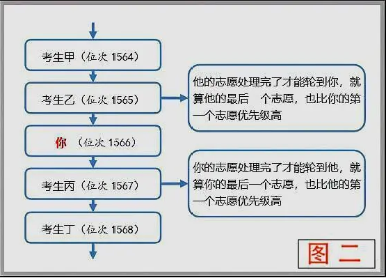 高考平行志愿填报模拟图 2021高考填报志愿示例图片