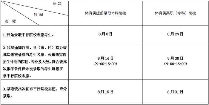 2020江苏专科录取结果什么时候公布