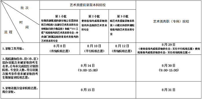 2020江苏专科录取结果什么时候公布