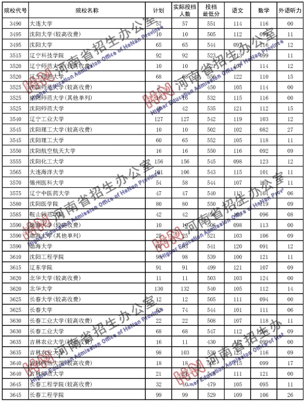 2020河南高考二本院校理科投档分数线公布