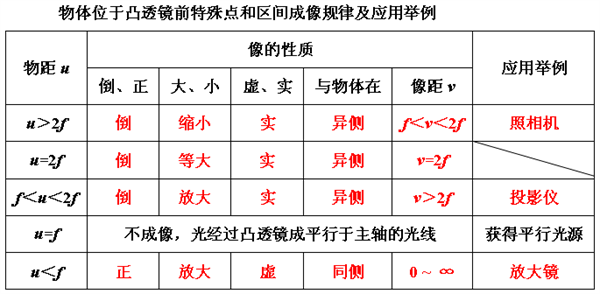 凸透镜成像规律表格