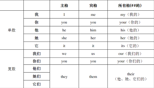 英语主格宾格什么意思