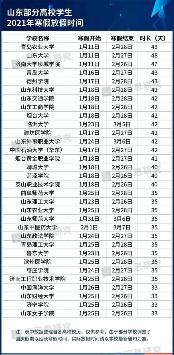 山东2021各大学寒假放假时间 什么时候放寒假