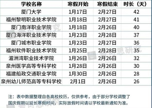 2021年福建各大学寒假放假时间 什么时候放寒假