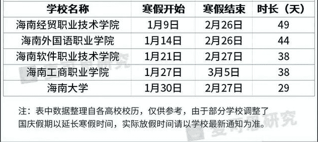 2021年海南各大学寒假放假时间 什么时候放寒假