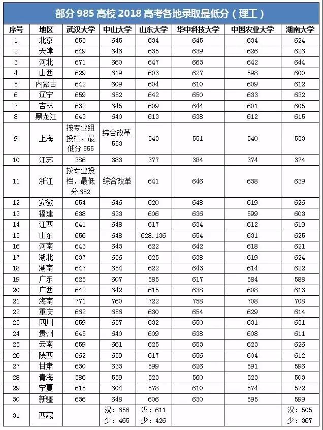 2021-2021年985大学录取分数线排名,985大学最低投档分数线汇总