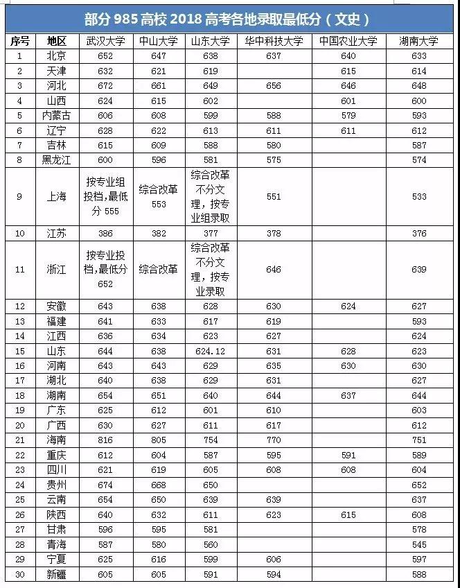 2021-2021年985大学录取分数线排名,985大学最低投档分数线汇总