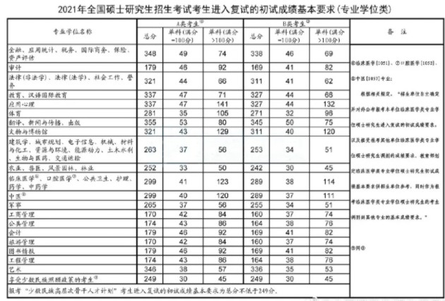 2021考研调剂时间公布 什么时候能调剂