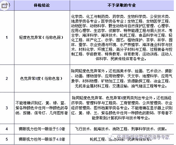 2021年高考体检不合格代码含义解释说明