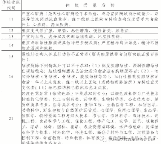 2021年高考体检不合格代码含义解释说明