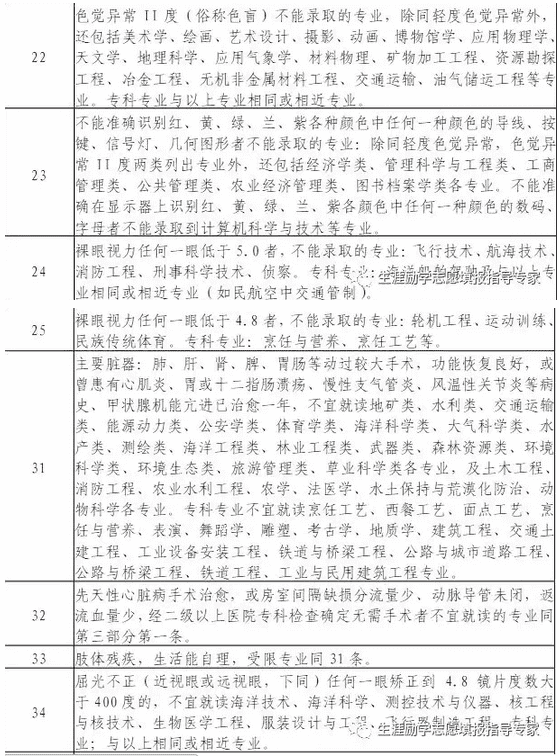 2021年高考体检不合格代码含义解释说明