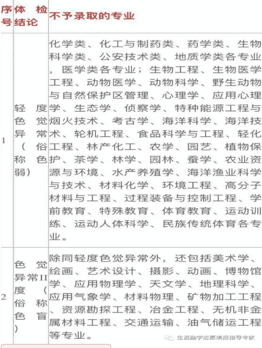 2021年高考体检不合格代码含义解释说明