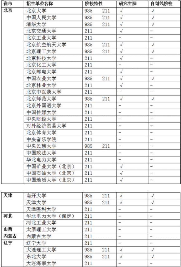 985和211大学都有哪些大学 有什么区别