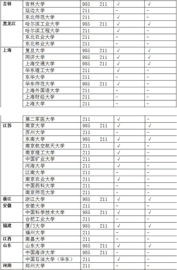 985和211大学都有哪些大学 有什么区别