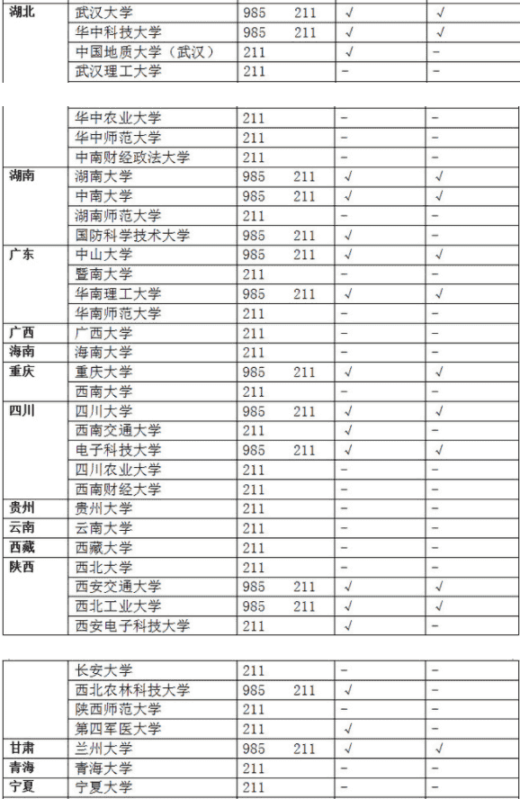 985和211大学都有哪些大学 有什么区别