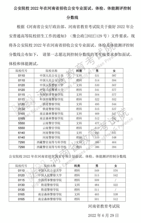 河南公布2022年公安警校录取控制分数线