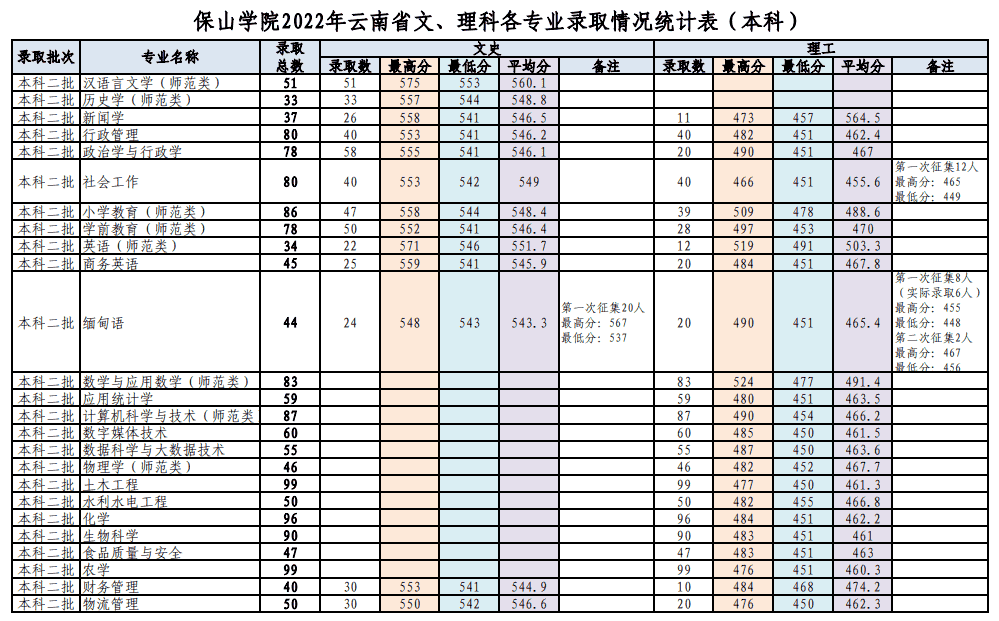 2022保山学院录取分数线附历年分数线汇总