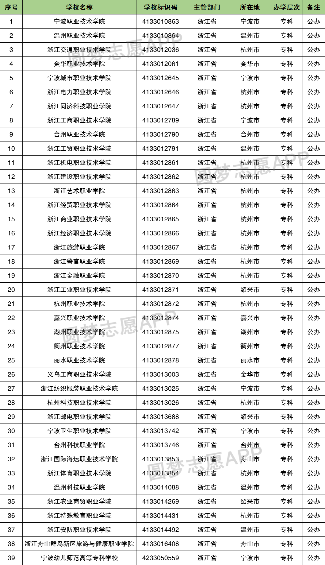 浙江专科学校有哪些浙江前十名大专职业学校排名2023高考参考