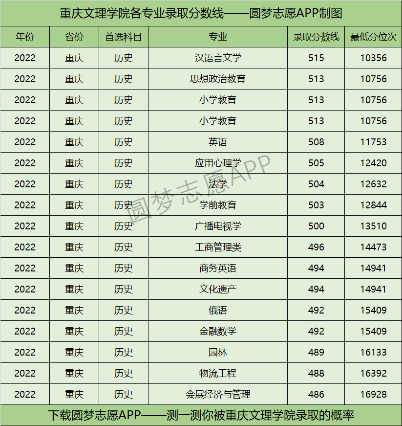 重庆文理学院各专业录取分数线2022是多少分附重庆文理学院的王牌专业