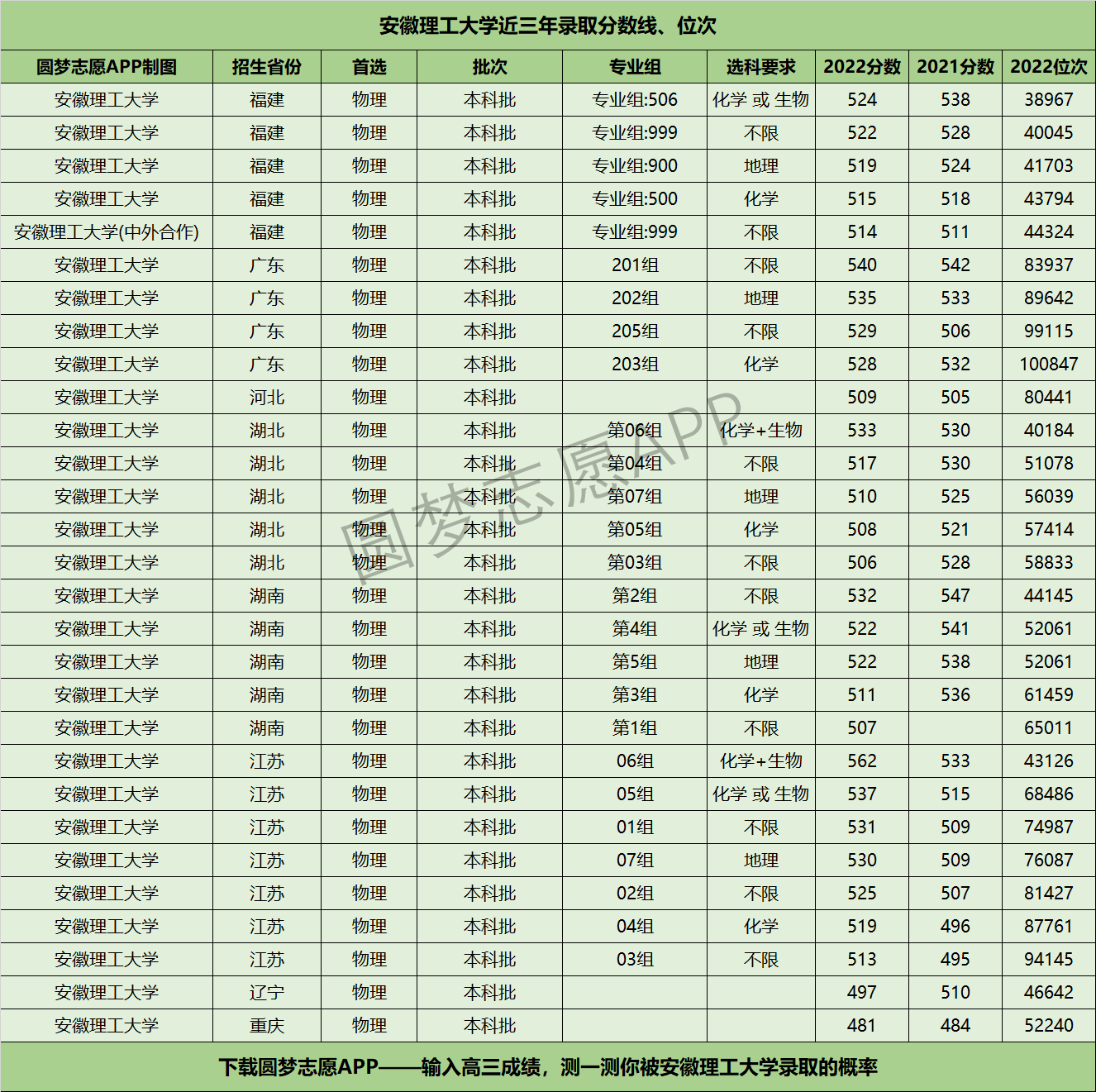 安徽理工大学近三年录取分数线及位次多少附20202022历年最低分排名