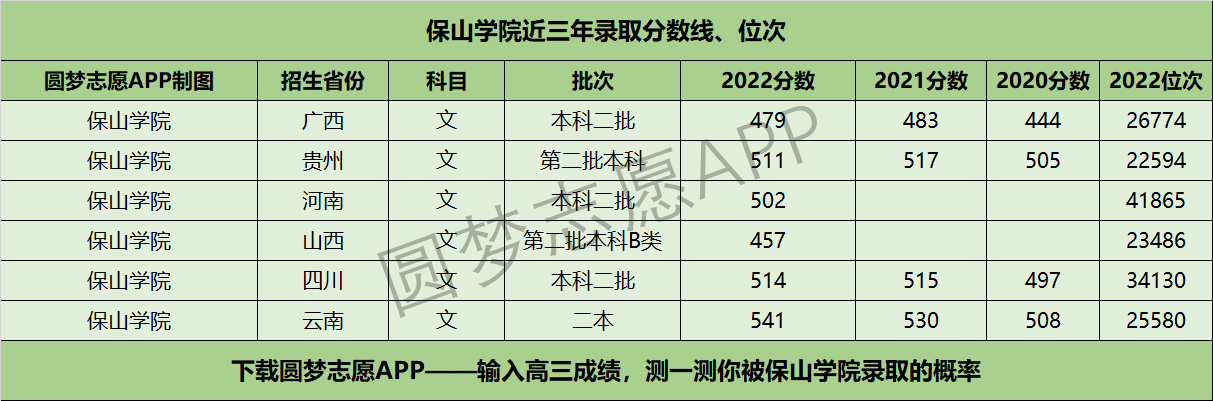 保山学院近三年录取分数线及位次多少附20202022历年最低分排名