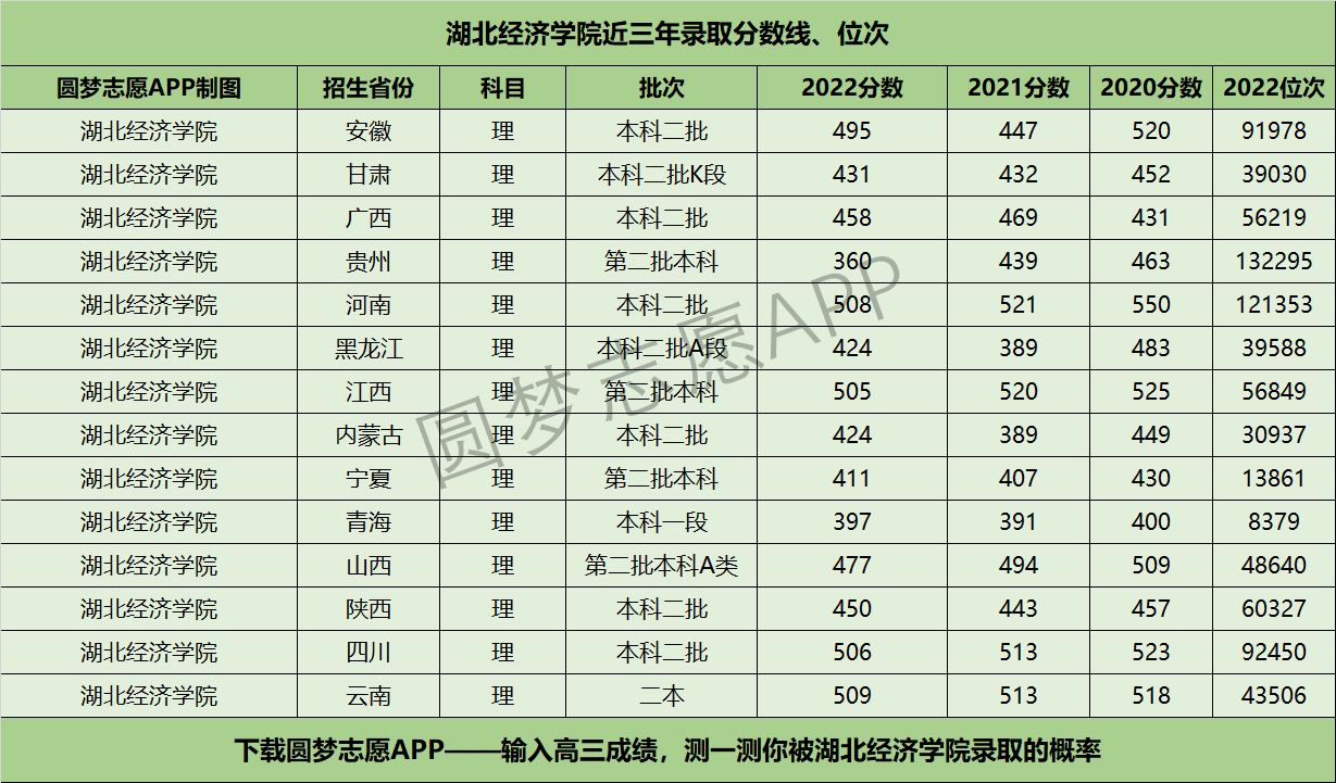 湖北经济学院近三年录取分数线及位次多少附20202022历年最低分排名