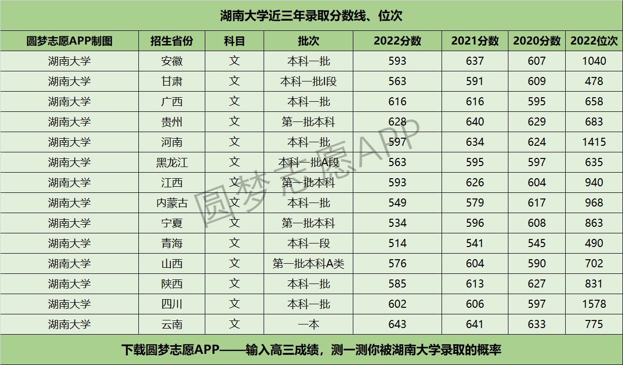 湖南大学近三年录取分数线及位次多少附20202022历年最低分排名