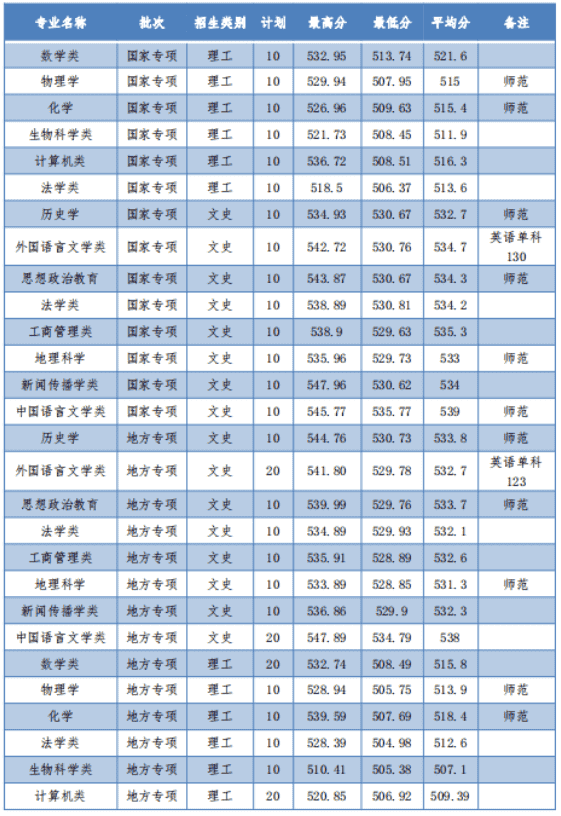 安慶師范大學錄取最高分_2024年安慶師范大學錄取分數(shù)線(2024各省份錄取分數(shù)線及位次排名)_安慶師范大學各省錄取分數(shù)線