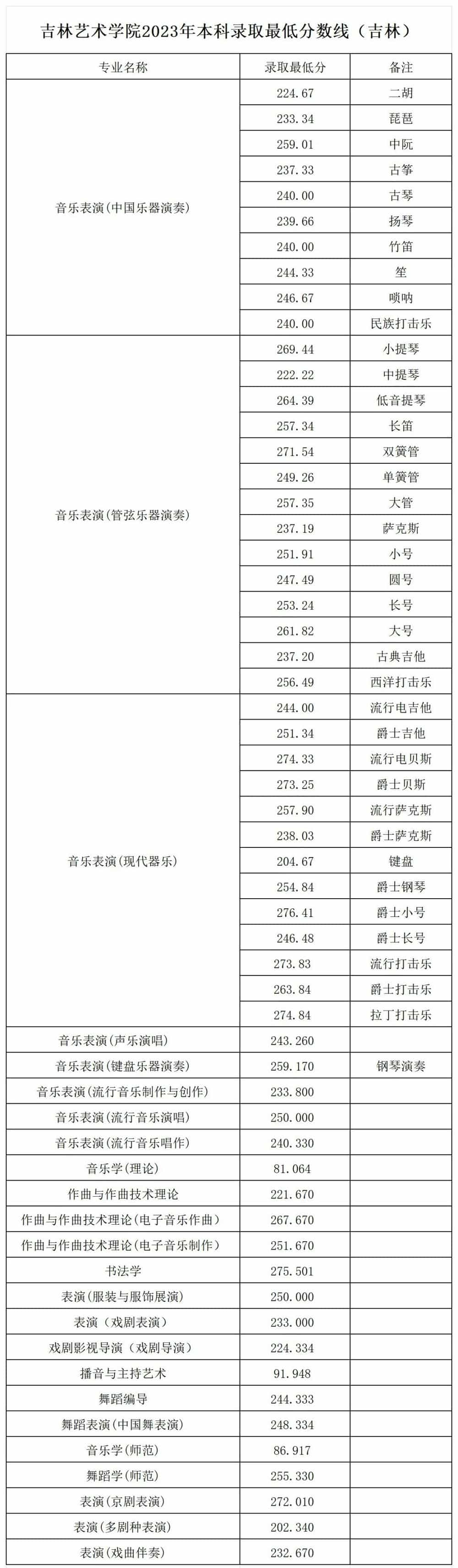 2023年内蒙古艺术学院录取分数线(2023-2024各专业最低录取分数线)_内蒙古艺术学院录取结果_内蒙古艺术学院专业分数线