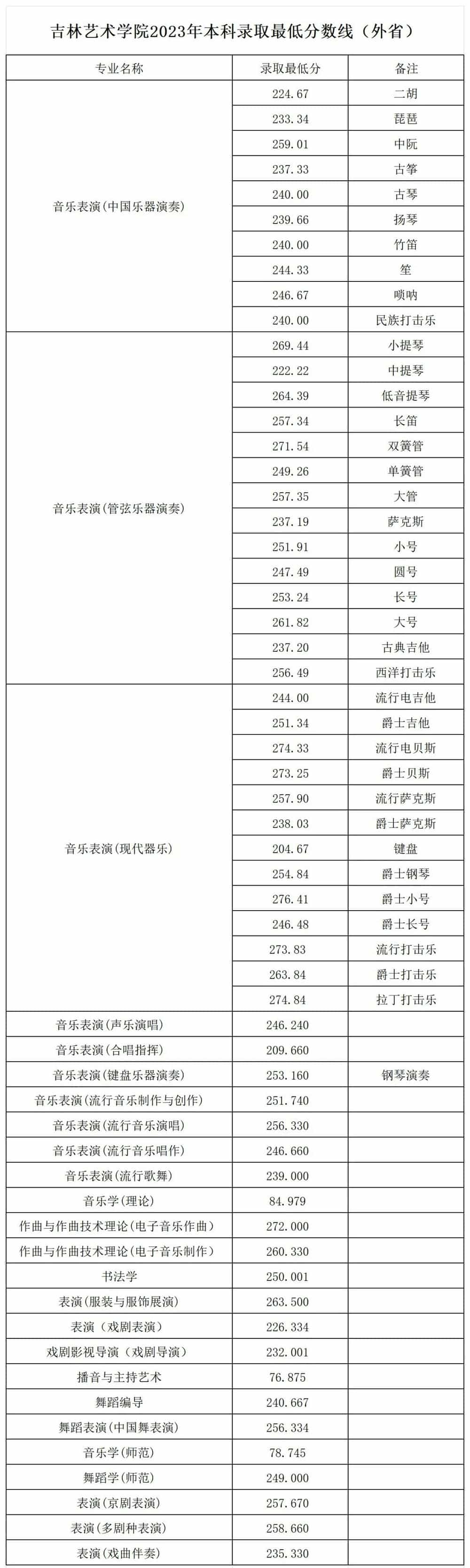 2023年内蒙古艺术学院录取分数线(2023-2024各专业最低录取分数线)_内蒙古艺术学院专业分数线_内蒙古艺术学院录取结果