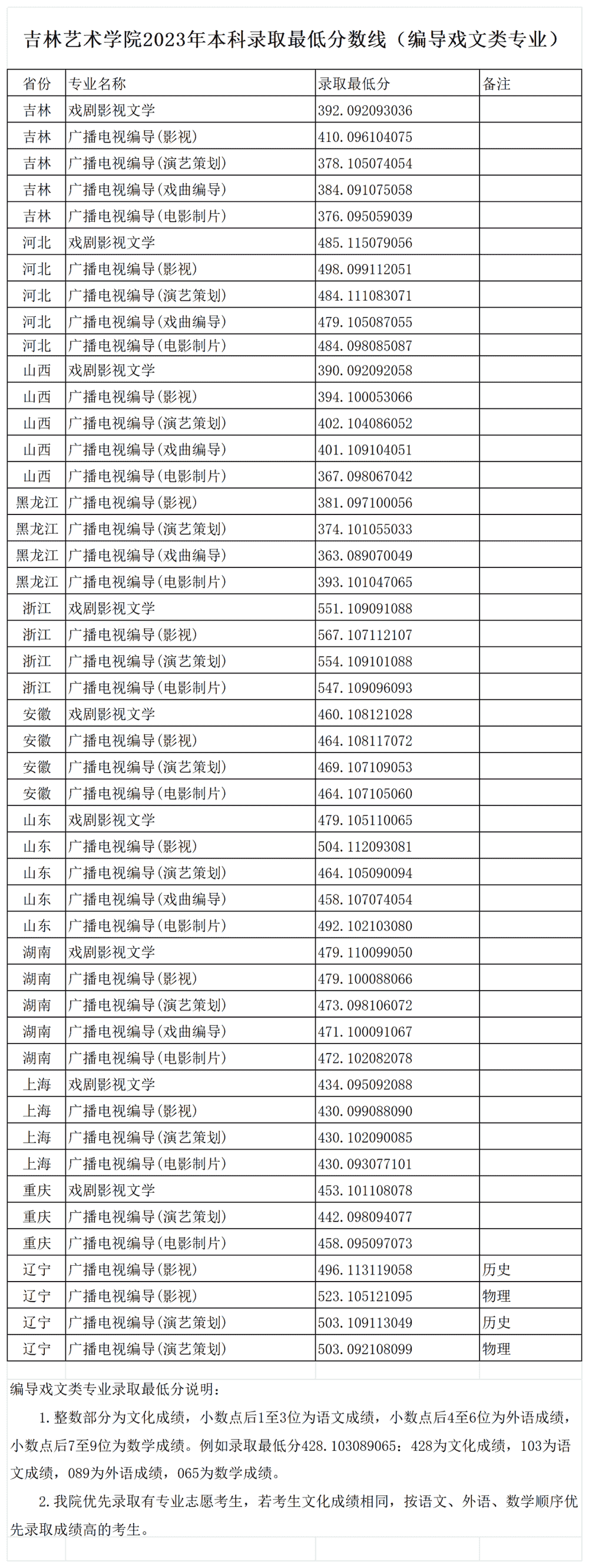 内蒙古艺术学院专业分数线_内蒙古艺术学院录取结果_2023年内蒙古艺术学院录取分数线(2023-2024各专业最低录取分数线)