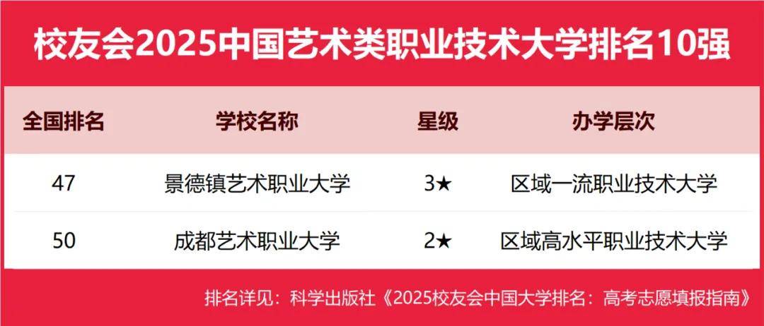 校友会全国艺术类职业技术大学排名一览表（2025完整版排名）