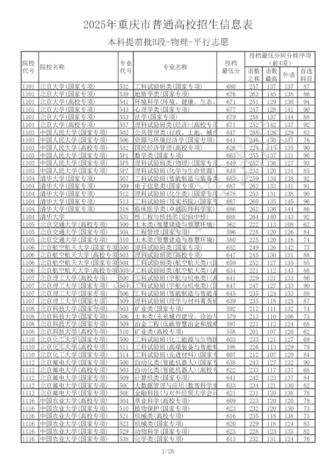 2025年重庆市普通高校招生信息表 普通类本科提前批B段（物理类）