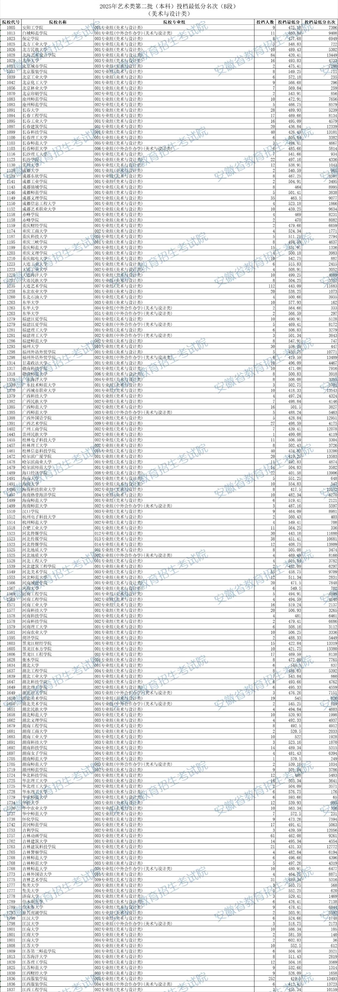 安徽2025年艺术类第二批（本科）投档最低分名次（B段）（美术与设计类）