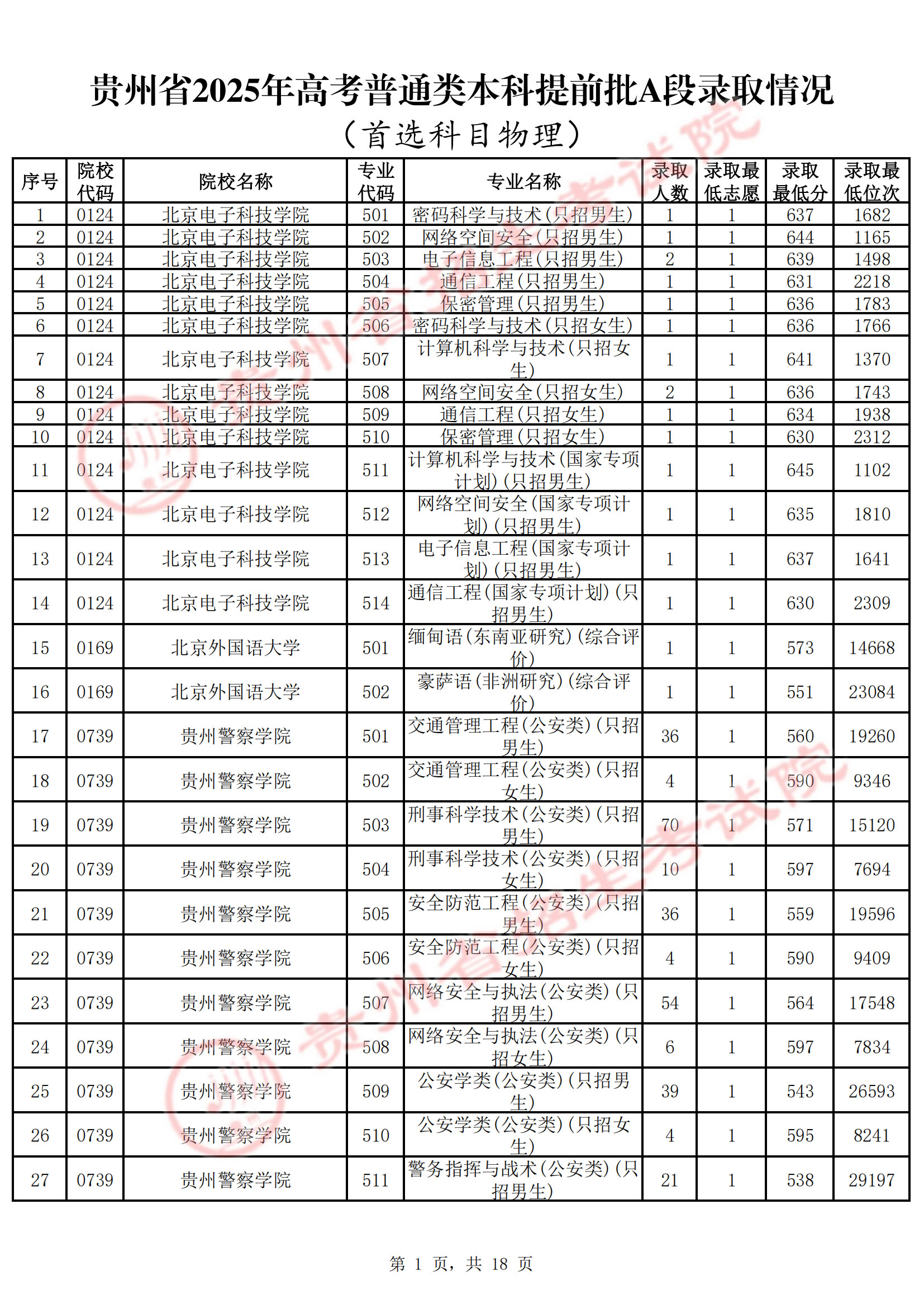 贵州省2025年高考普通类本科提前批A段录取情况（首选科目物理）