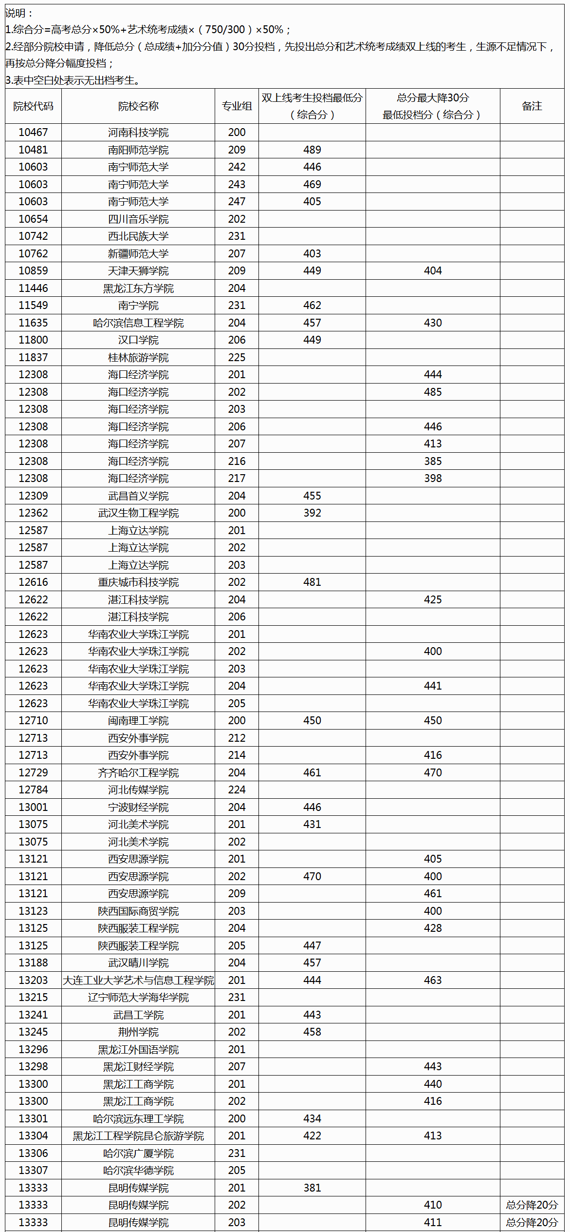 广西2025年本科提前批艺术类本科第二批院校专业组第二次征集投档最低分数线（首选历史科目组）