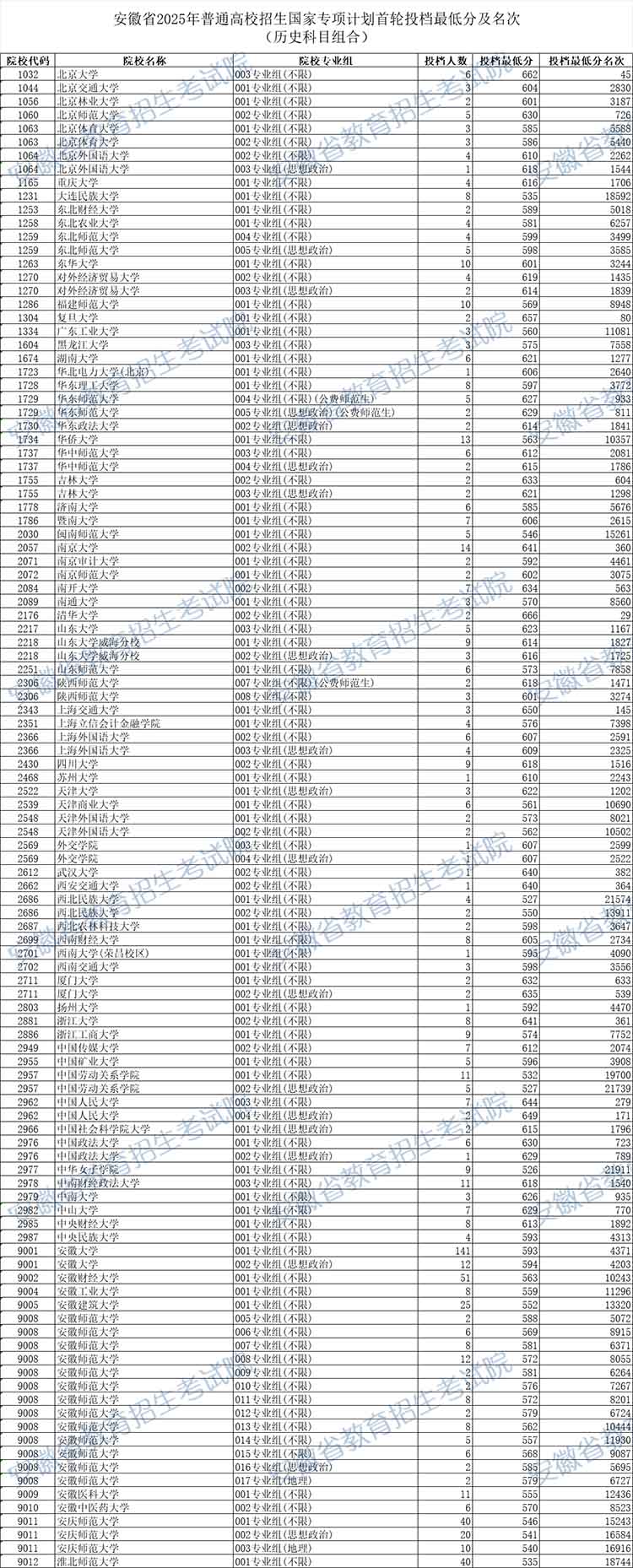 安徽省2025年国家专项计划首轮投档最低分及名次（历史科目组合）