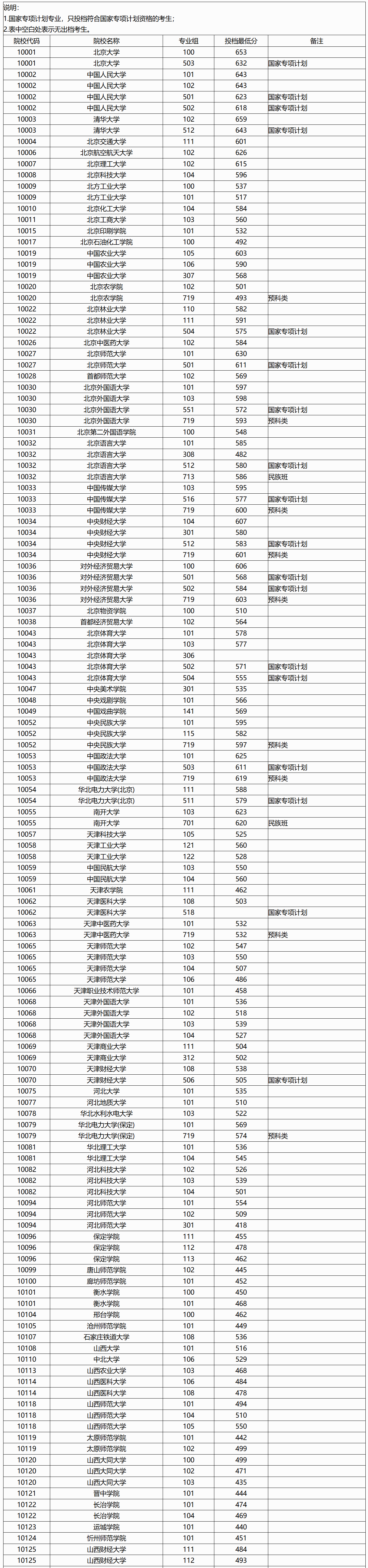 广西2025年本科普通批院校专业组投档最低分数线（首选历史科目组）