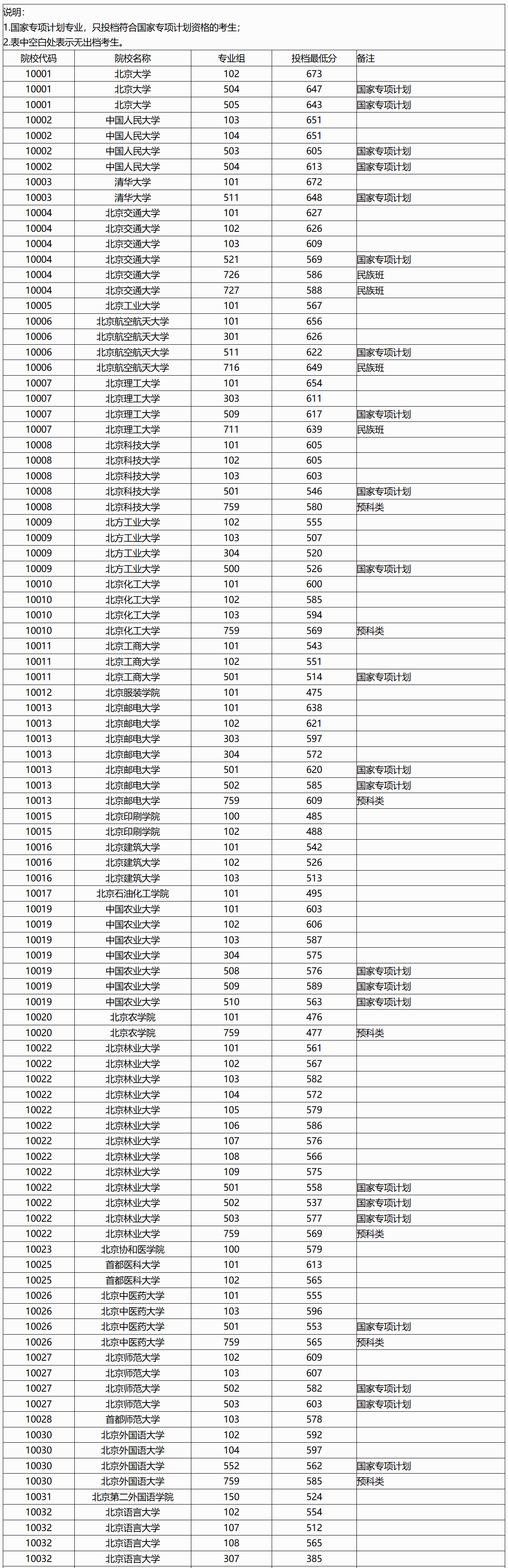 广西2025年本科普通批院校专业组投档最低分数线（首选物理科目组）