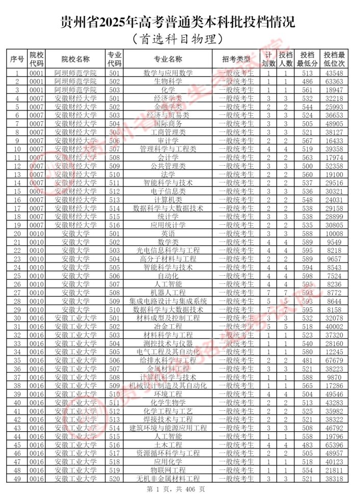 2025年全国各个大学在贵州投档线 录取分数线是多少