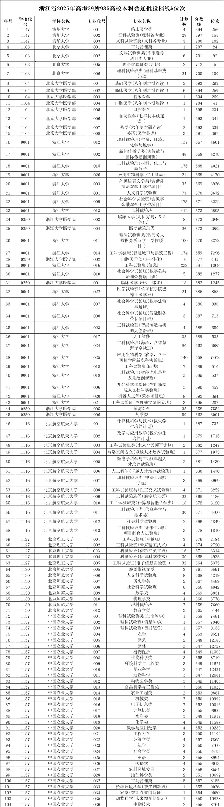 浙江省2025年高考39所985高校本科普通批投档线&位次