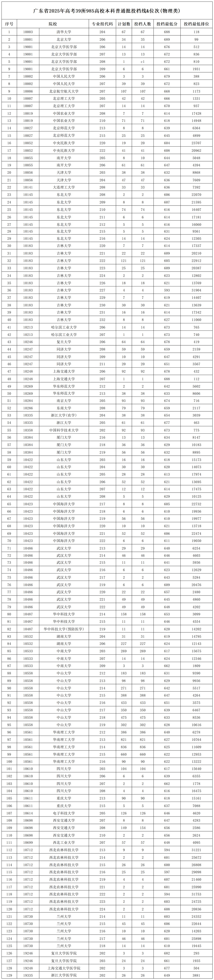 广东省2025年高考39所985高校本科普通批投档线&位次
