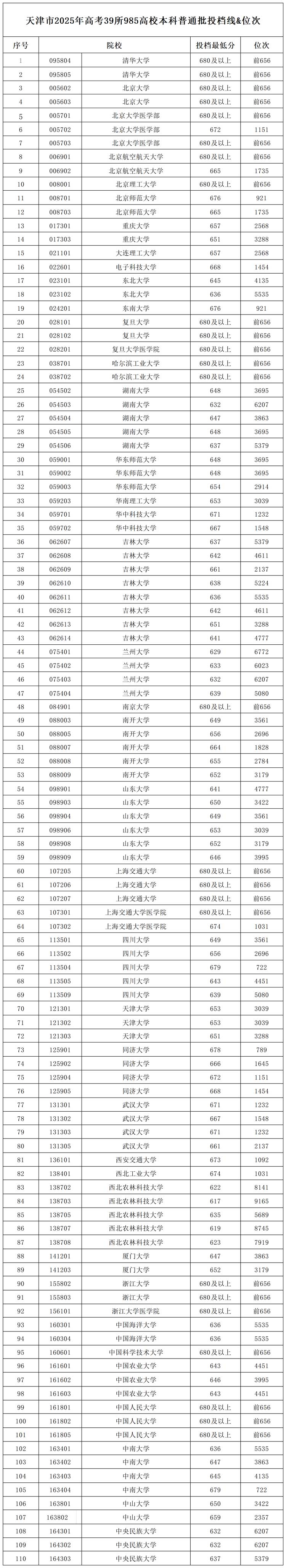 天津市2025年高考39所985高校本科普通批投档线&位次