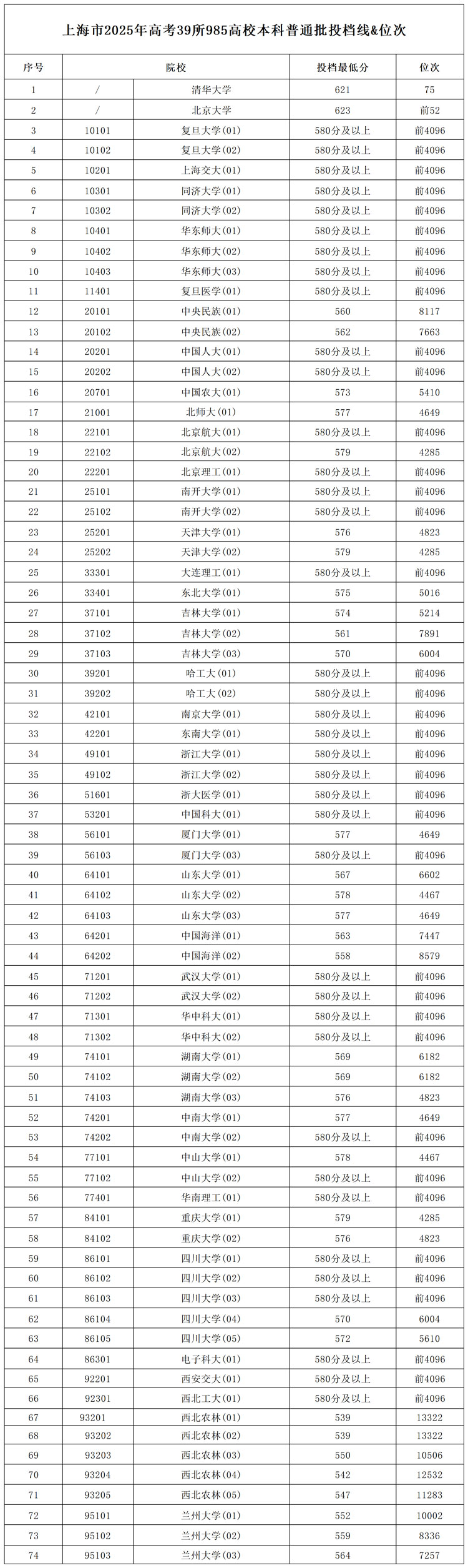 上海市2025年高考39所985高校本科普通批投档线&位次