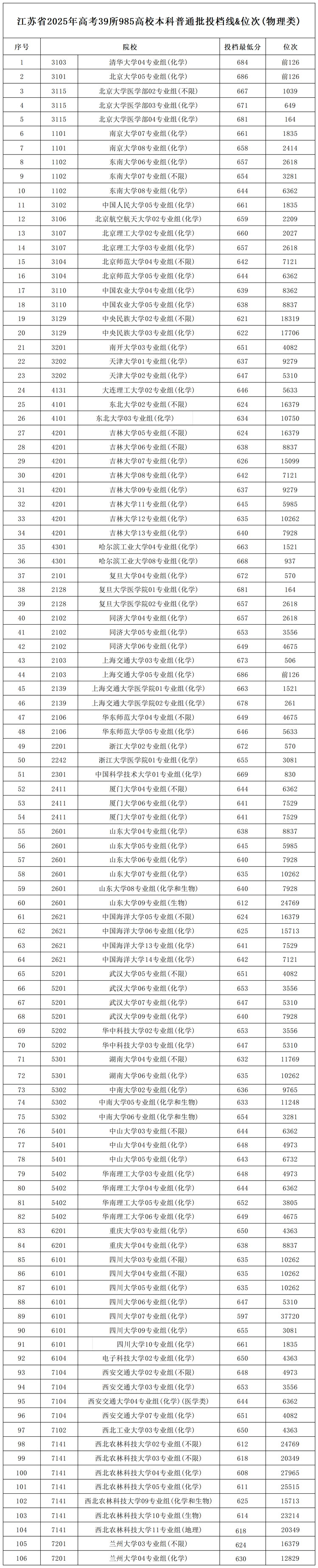 江苏省2025年高考39所985高校本科普通批投档线&位次