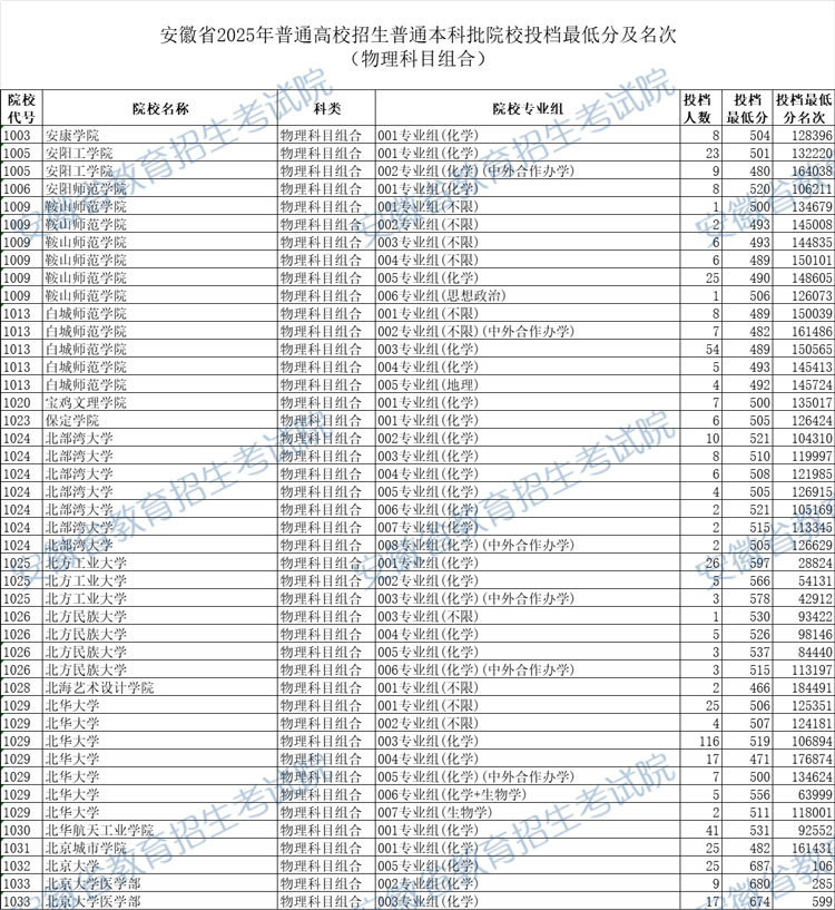 安徽省2025年普通高校招生普通本科批院校投档最低分及名次（物理科目组合）