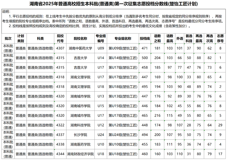 2025湖南高考本科批(普通类)第一次征集志愿投档分数线(楚怡工匠计划、不组织专业考试的艺术专业)
