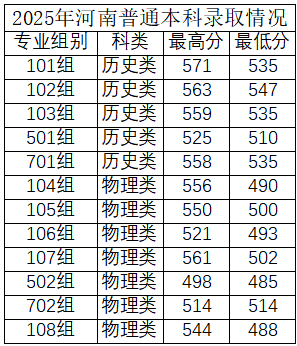 安阳师范学院2025年在河南录取分数线汇总